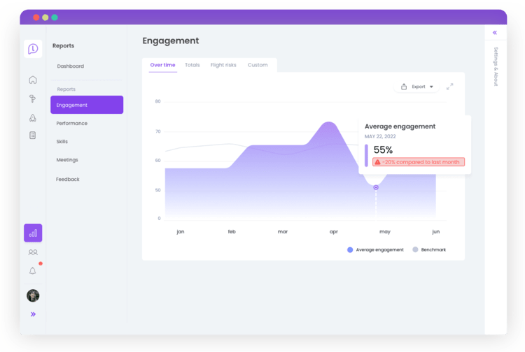 Learned Engagement Software Platform UI met een area grafiek van medewerkersbetrokkenheid