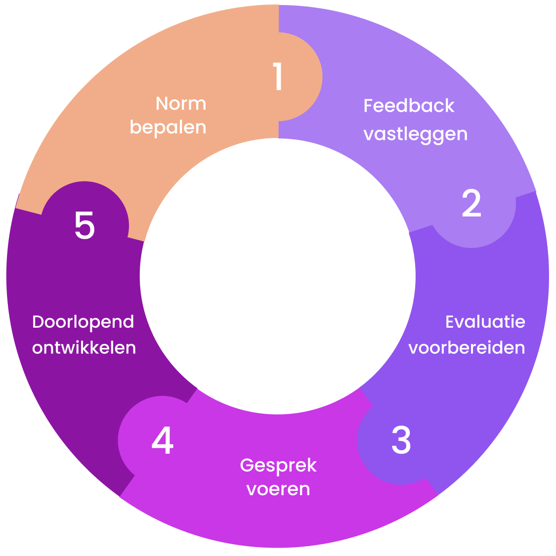 Unieke-methode-objectief-performance-management