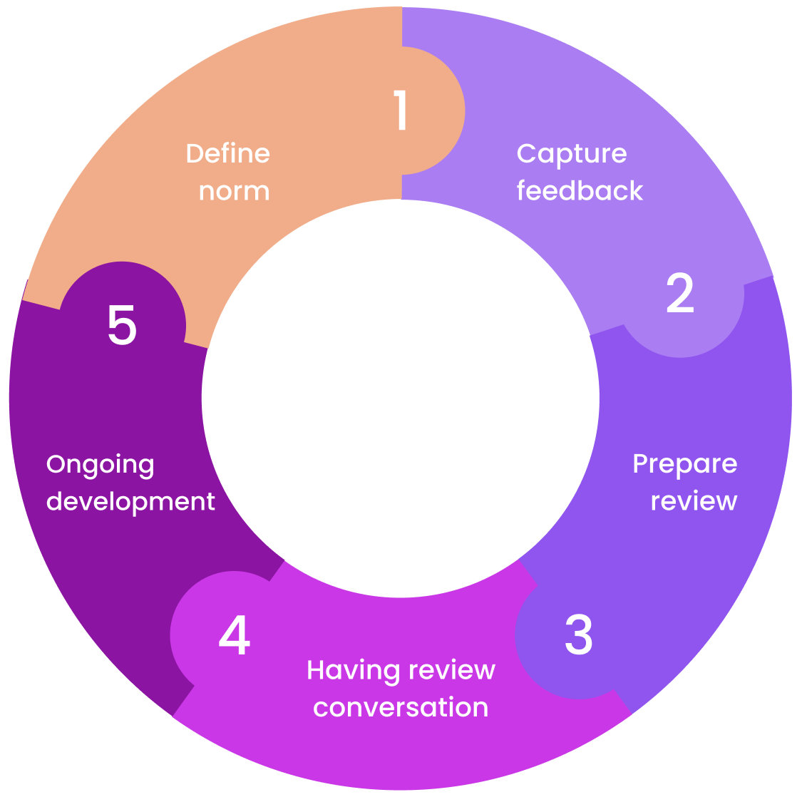 learned-method-fair-performance-management