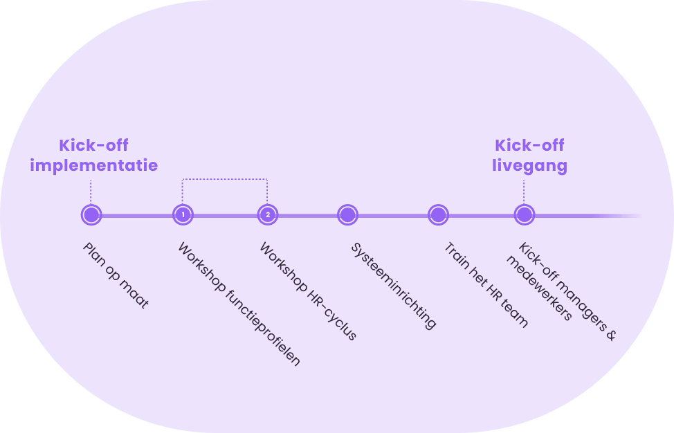 Implementatie-ondersteuning-Learned