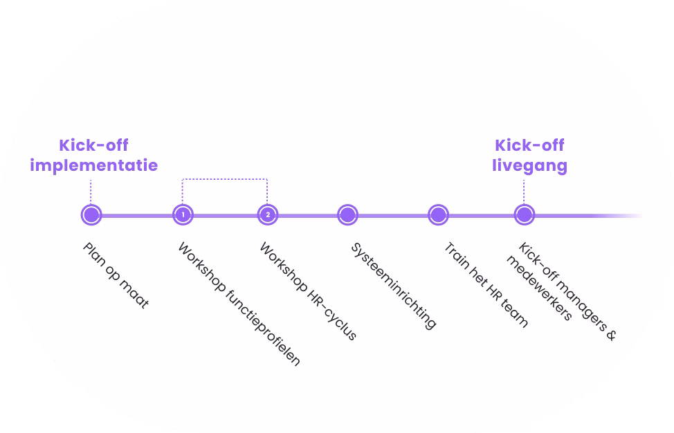 Customer success implementatie tijdlijn (3) Implementatie tijdlijn