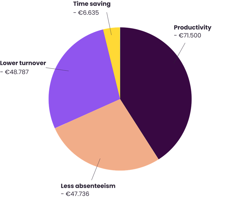 Make an overview of different savings because of using Learned