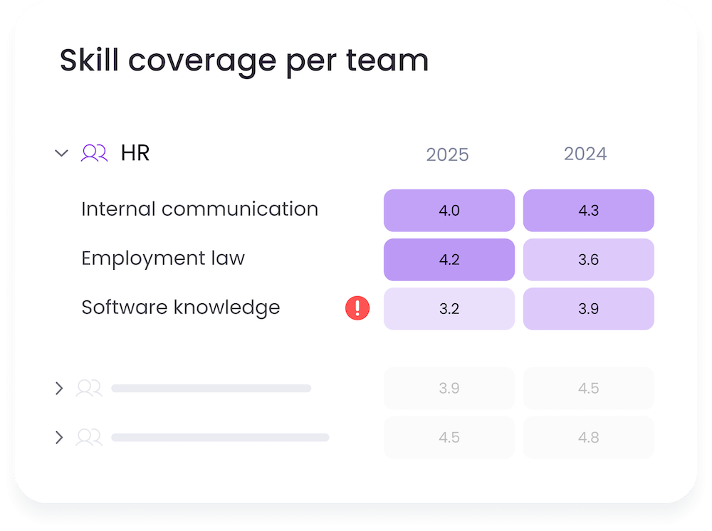 Use AI to make a skill coverage per team
