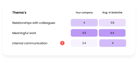 Compare your company with other company's in the branche